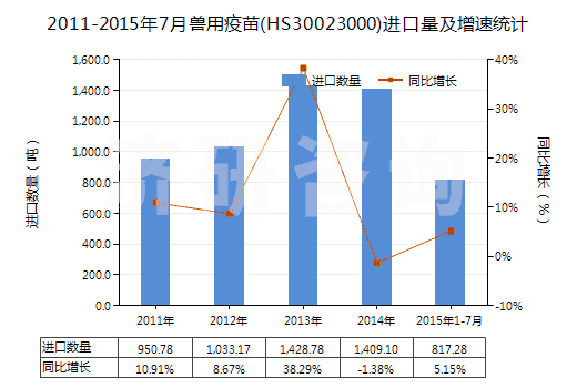 2011-2015年7月獸用疫苗(HS30023000)進(jìn)口量及增速統(tǒng)計(jì) 2011-2015年7月獸用疫苗(HS30023000)進(jìn)口量及增速統(tǒng)計(jì)